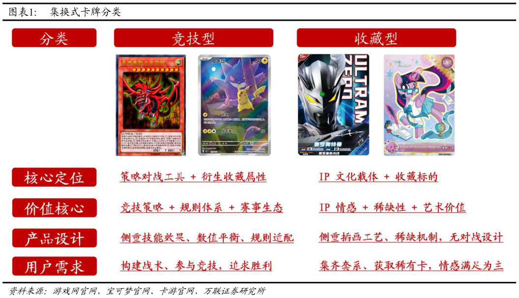 咨询下各位集换式卡牌分类?