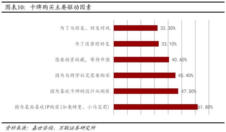 请问一下卡牌购买主要驱动因素?