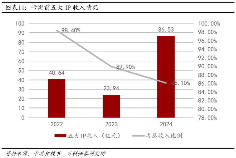 如何看待卡游前五大 IP 收入情况?