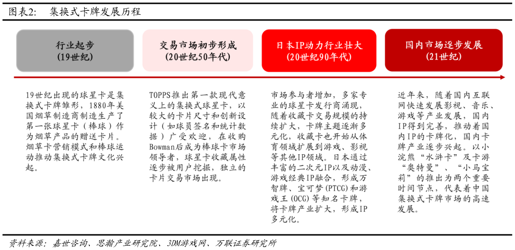 一起讨论下集换式卡牌发展历程?