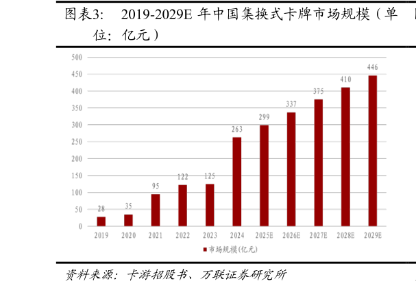 如何才能2019-2029E 年中国集换式卡牌市场规模(单?