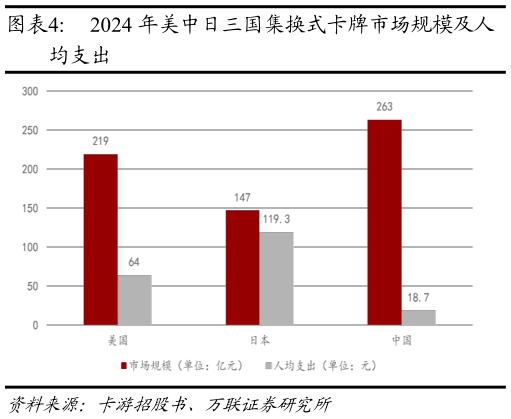 你知道2024 年美中日三国集换式卡牌市场规模及人?