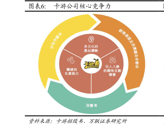 我想了解一下卡游公司核心竞争力?
