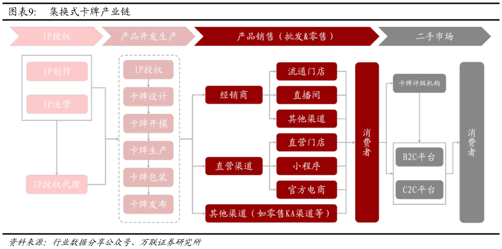 咨询下各位集换式卡牌产业链?