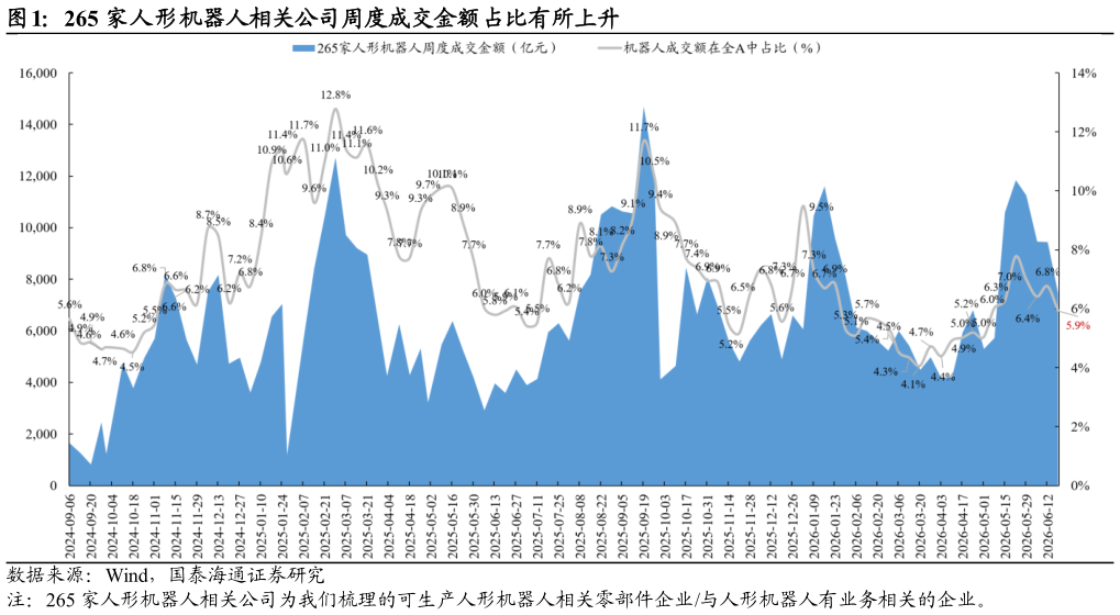 谁知道265 家人形机器人相关公司周度成交金额占比有所上升