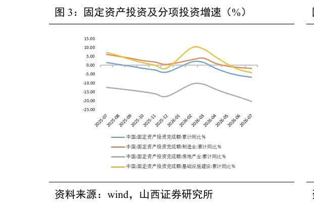 想关注一下固定资产投资及分项投资增速（%）