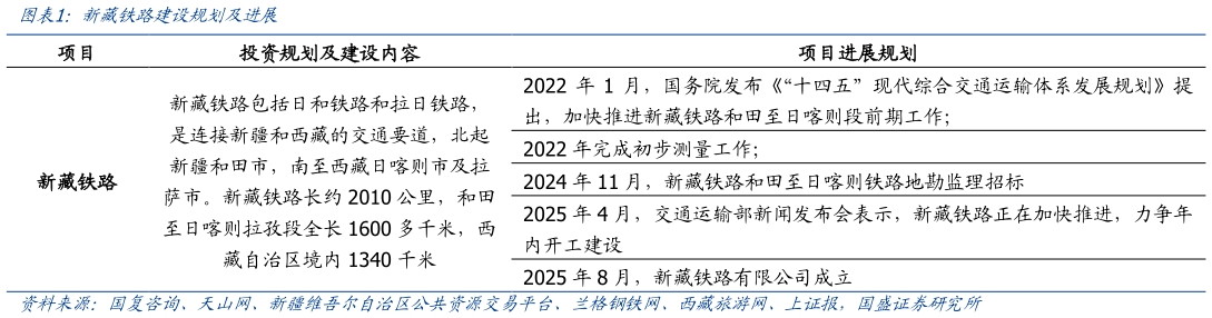 请问一下新藏铁路建设规划及进展?