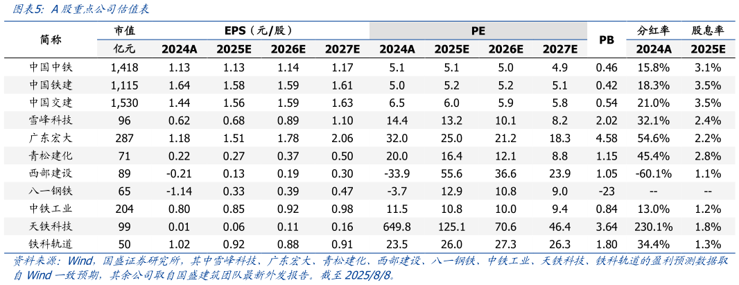 想关注一下A股重点公司估值表