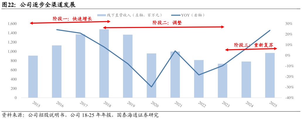想问下各位网友公司逐步全渠道发展