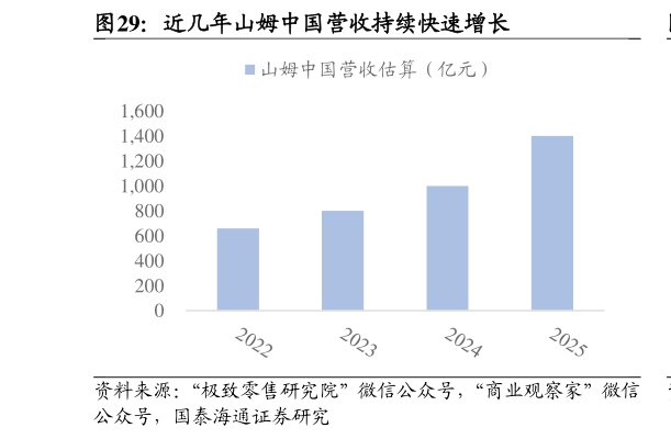 如何解释近几年山姆中国营收持续快速增长