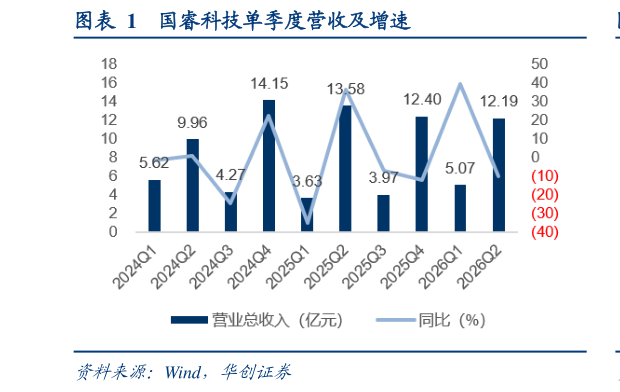 想关注一下国睿科技单季度营收及增速