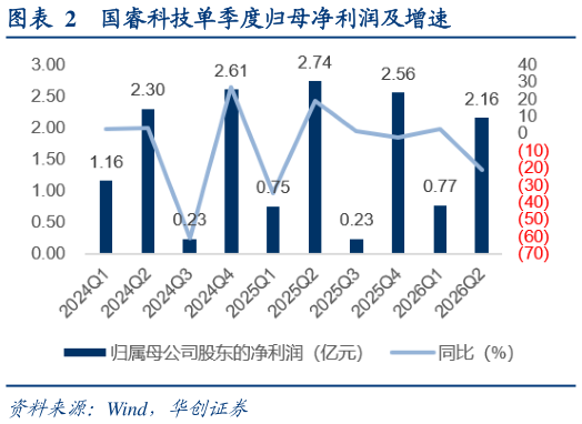 如何解释国睿科技单季度归母净利润及增速