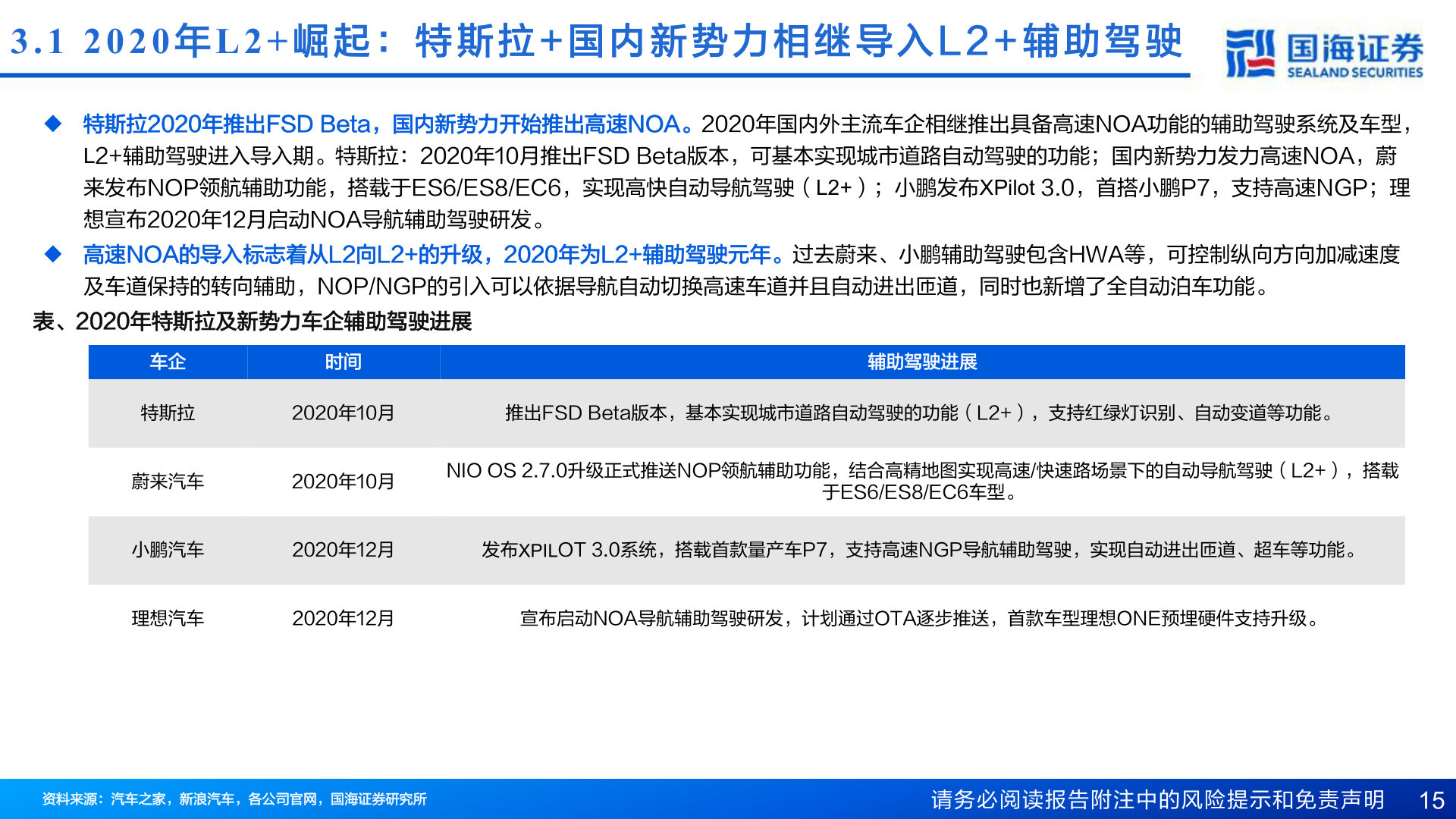 谁能回答3.1 2020 年L2+ 崛 起 ： 特 斯 拉 + 国 内 新 势 力 相 继 导 入 L 2 + 辅 助 驾 驶