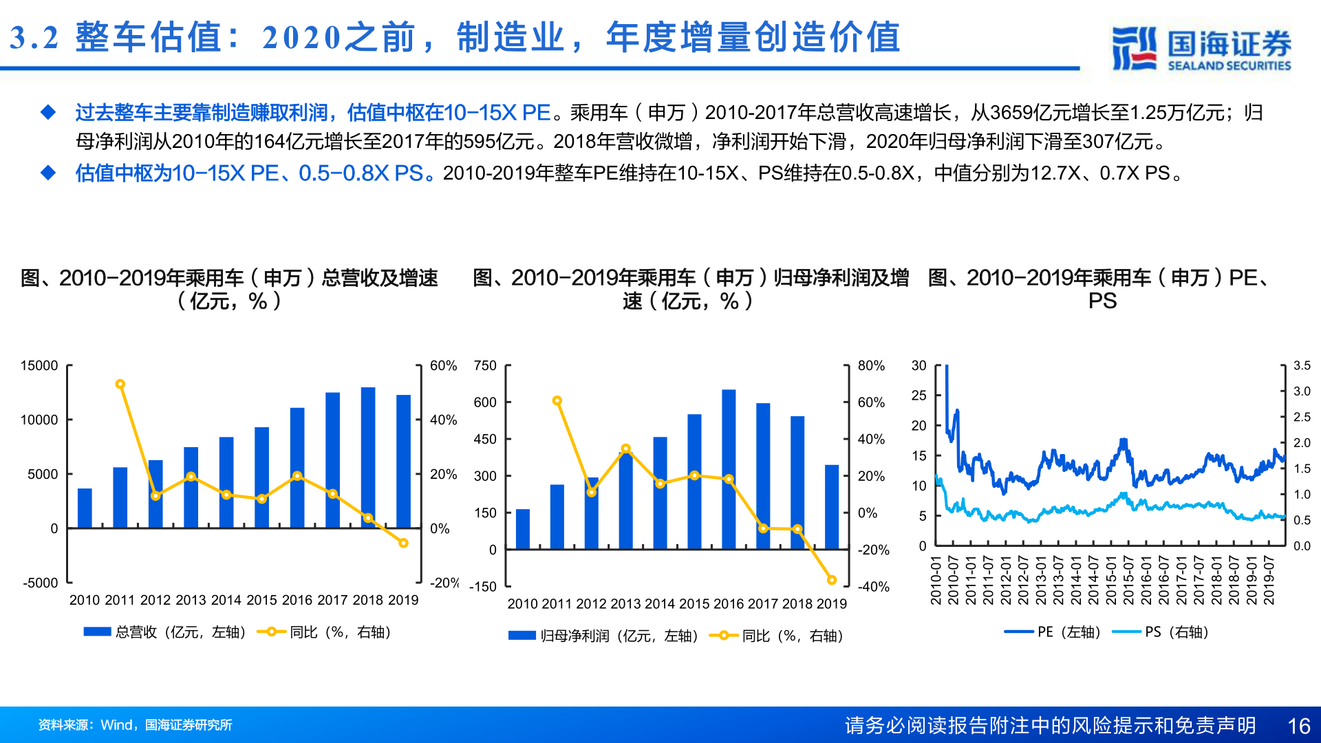 想关注一下3.2  整 车 估 值 ：2020 之 前 ， 制 造 业 ， 年 度 增 量 创 造 价 值
