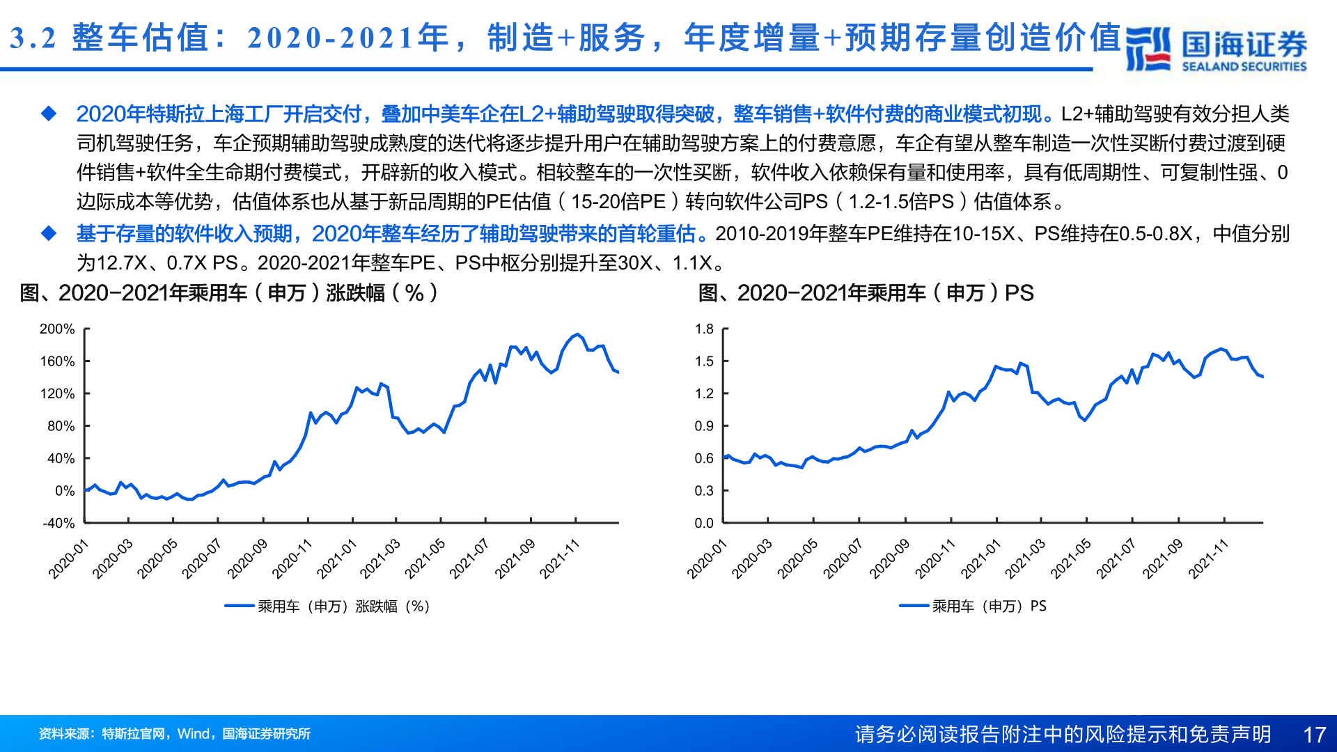 咨询下各位3.2  整 车 估 值 ： 2020- 2021 年 ， 制 造 + 服 务 ， 年 度 增 量 + 预 期 存 量 创 造 价 值