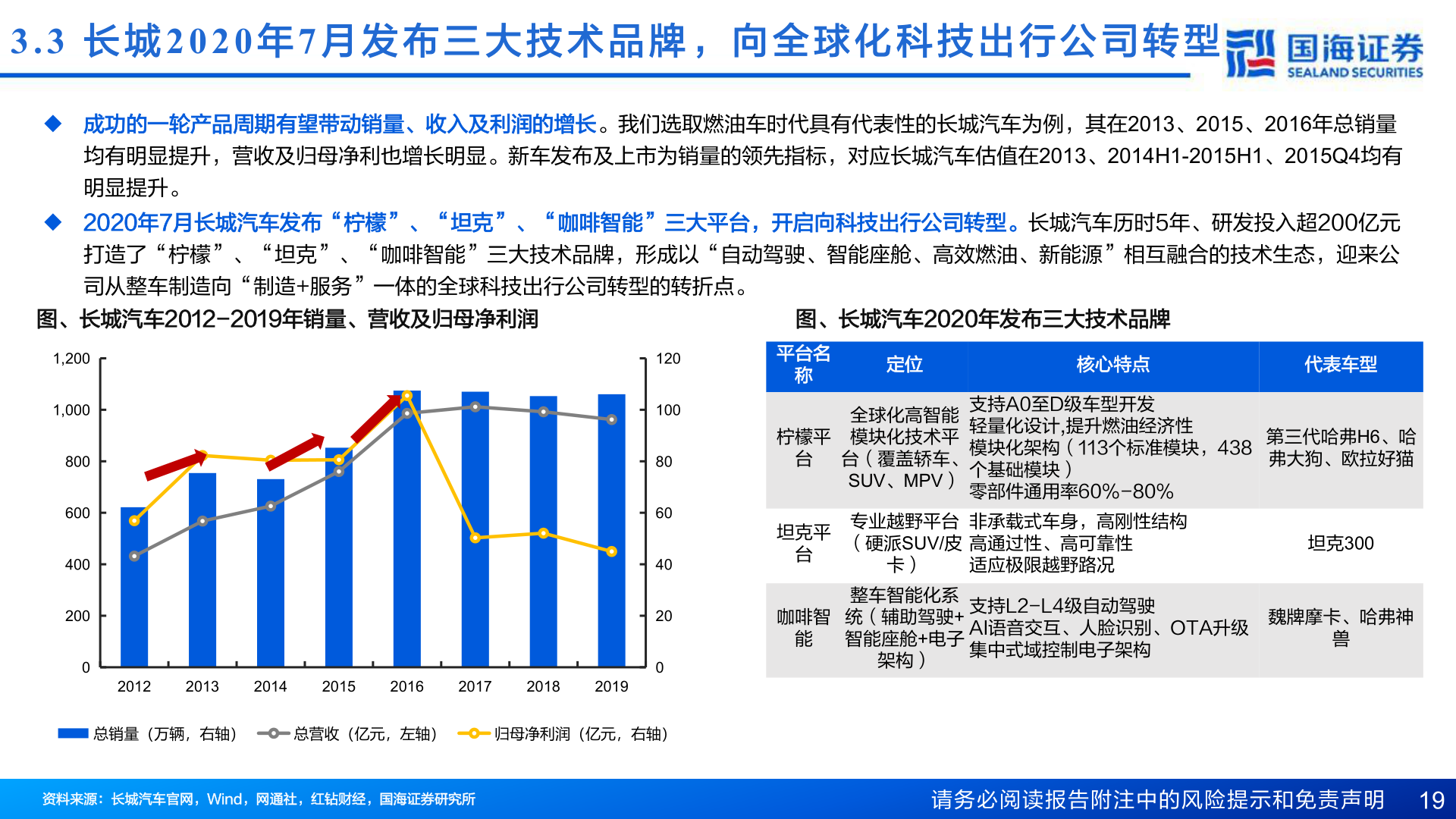 如何看待3.3  长 城2020 年7 月 发 布 三 大 技 术 品 牌 ， 向 全 球 化 科 技 出 行 公 司 转 型