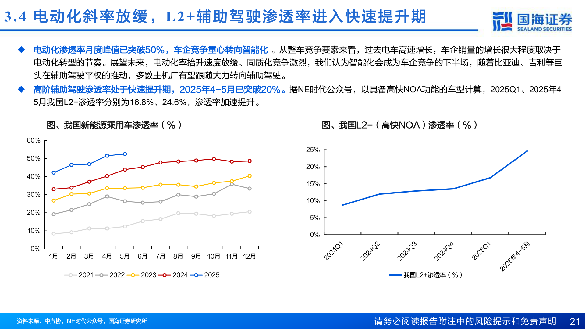 如何了解3.4  电 动 化 斜 率 放 缓 ，L2+ 辅 助 驾 驶 渗 透 率 进 入 快 速 提 升 期