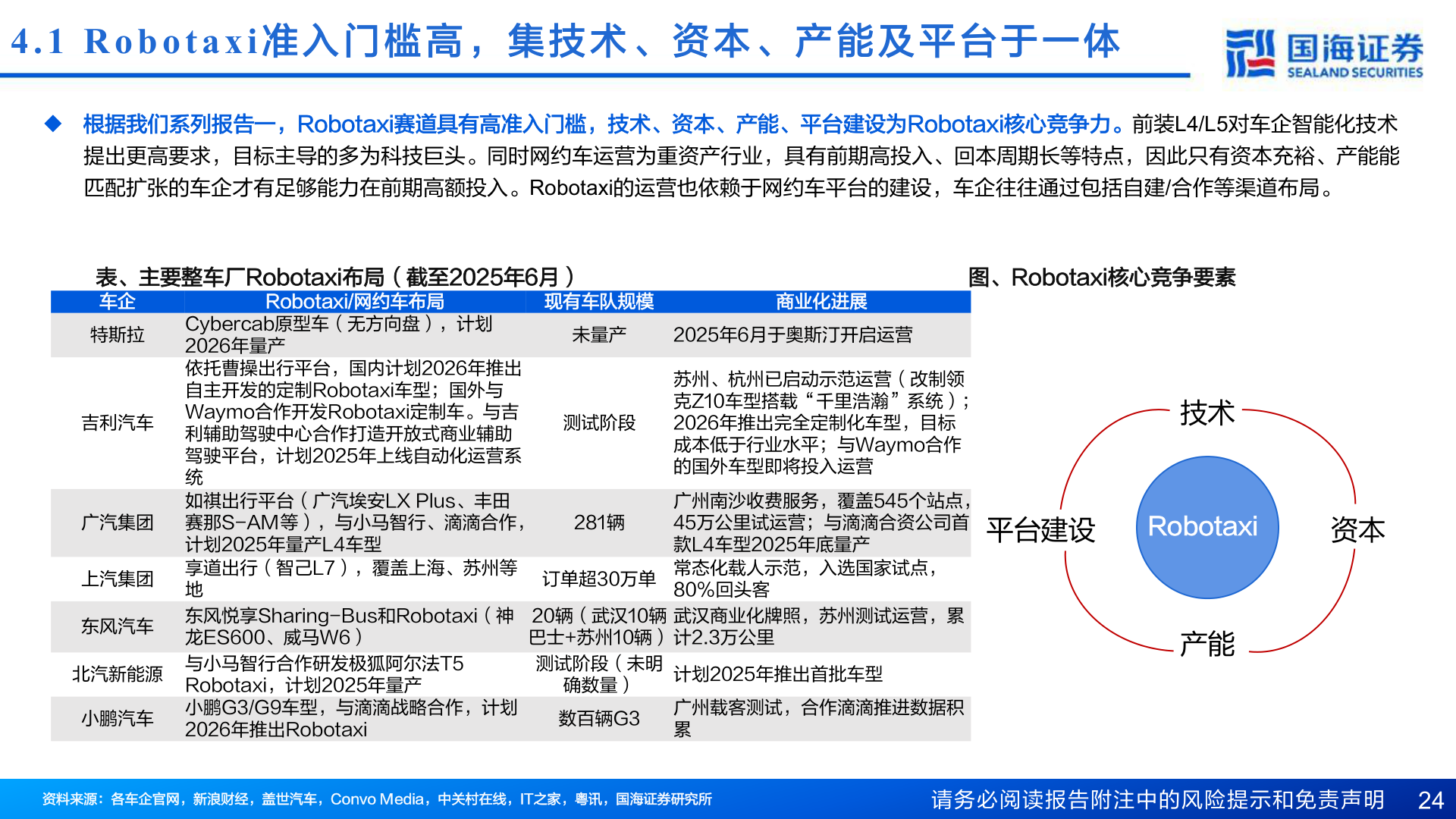 我想了解一下4.1 Robotaxi 准 入 门 槛 高 ， 集 技 术 、 资 本 、 产 能 及 平 台 于 一 体