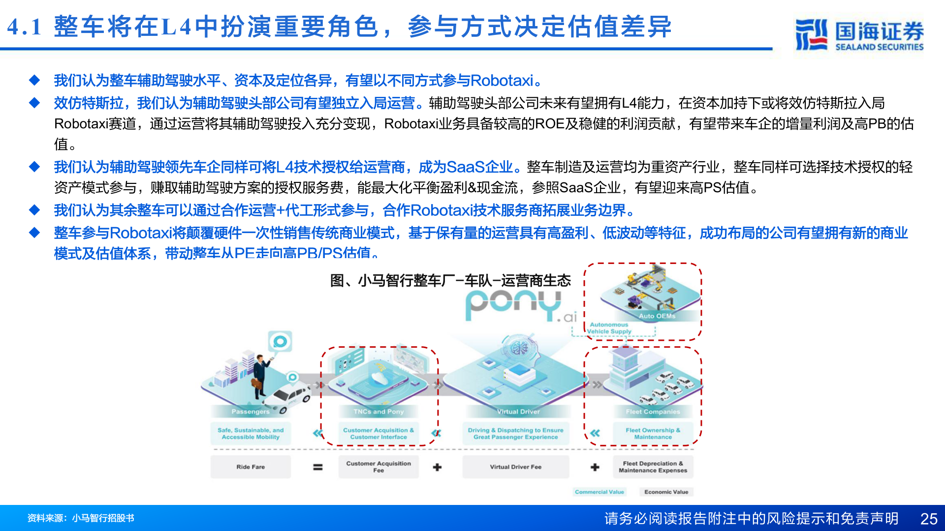 如何解释4.1  整 车 将 在L4 中 扮 演 重 要 角 色 ， 参 与 方 式 决 定 估 值 差 异