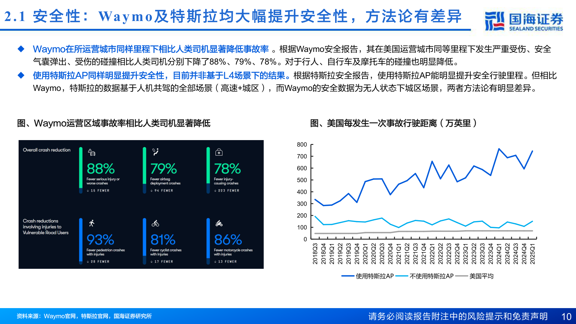如何才能2.1  安 全 性 ：Waymo 及 特 斯 拉 均 大 幅 提 升 安 全 性 ， 方 法 论 有 差 异