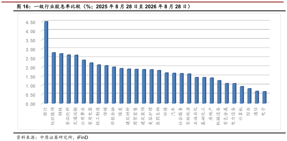 咨询大家一级行业股息率比较（%2025 年 8 月 28 日至 2026 年 8 月 28 日）