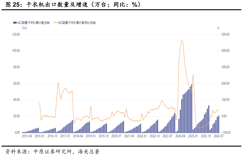 怎样理解干衣机出口数量及增速（万台同比：%）?