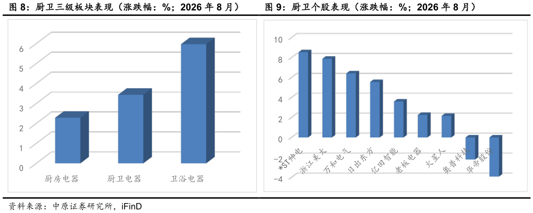 一起讨论下厨卫三级板块表现（涨跌幅：%2026 年 8 月）  厨卫个股表现（涨跌幅：%2026 年 8 月）厨卫个股表现（涨跌幅：%2026 年 8 月）