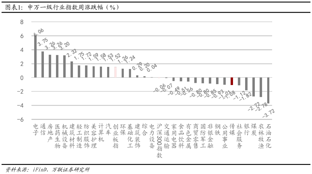 你知道申万一级行业指数周涨跌幅（%）