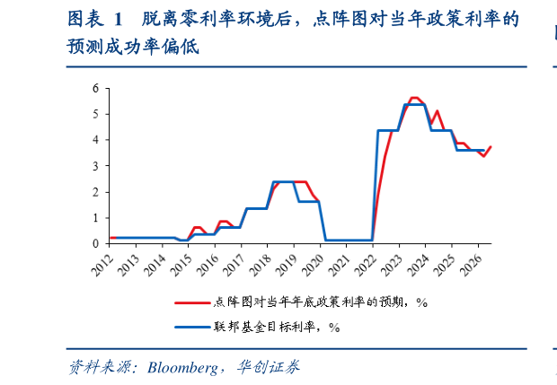 咨询下各位脱离零利率环境后，点阵图对当年政策利率的