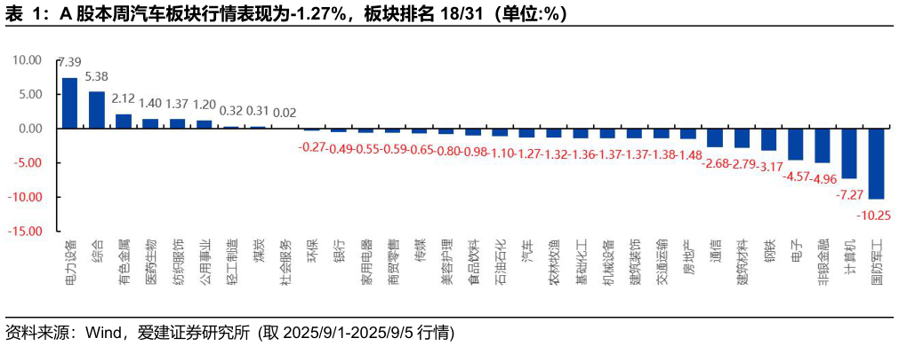 你知道A 股本周汽车板块行情表现为-1.27%,板块排名 1831(单位:%)?