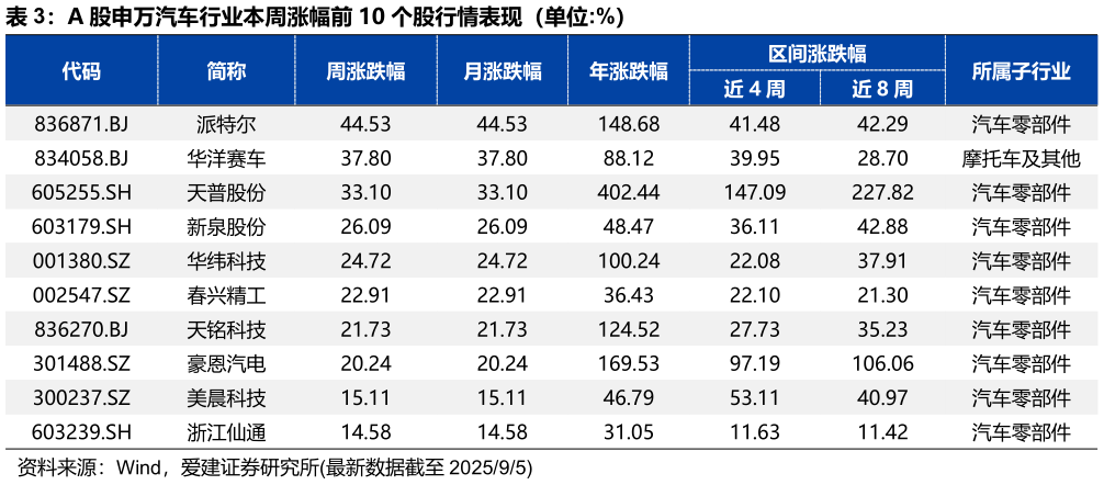 如何解释A 股申万汽车行业本周涨幅前 10 个股行情表现(单位:%)?