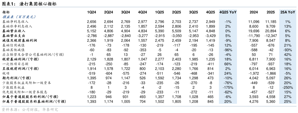 谁能回答渣打集团核心指标