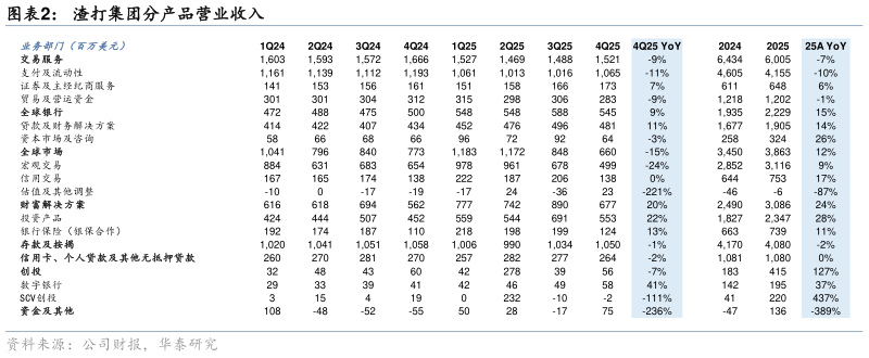 想问下各位网友渣打集团分产品营业收入