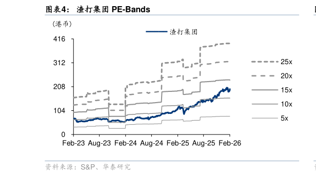 咨询大家渣打集团 PE-Bands