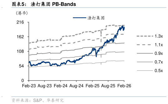 我想了解一下渣打集团 PB-Bands