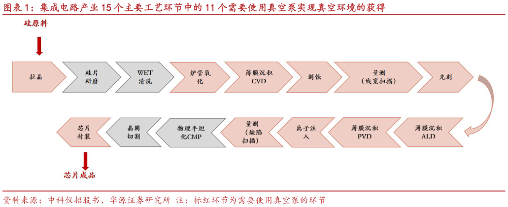 如何了解集成电路产业 15 个主要工艺环节中的 11 个需要使用真空泵实现真空环境的获得