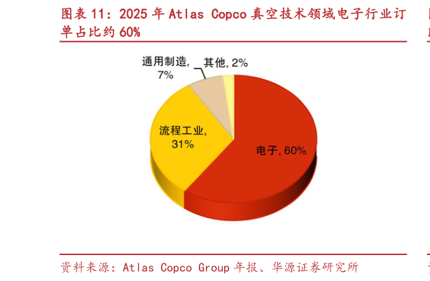 如何解释2025 年 Atlas Copco 真空技术领域电子行业订
