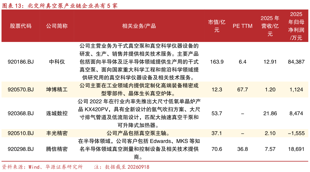 如何才能北交所真空泵产业链企业共有 5 家