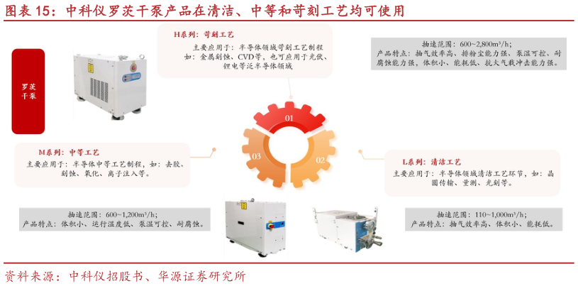 想问下各位网友中科仪罗茨干泵产品在清洁、中等和苛刻工艺均可使用