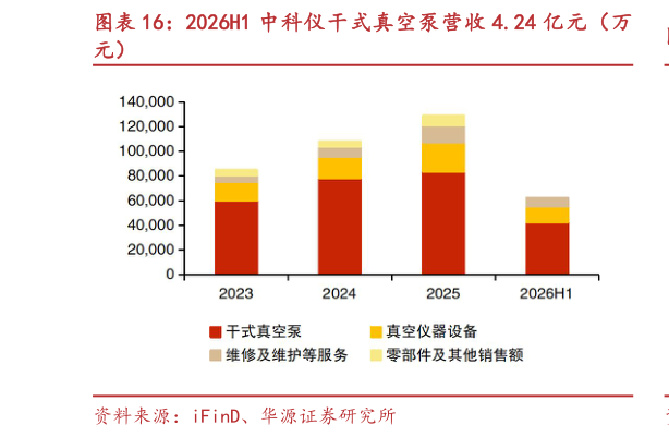 如何解释2026H1 中科仪干式真空泵营收 4.24 亿元（万