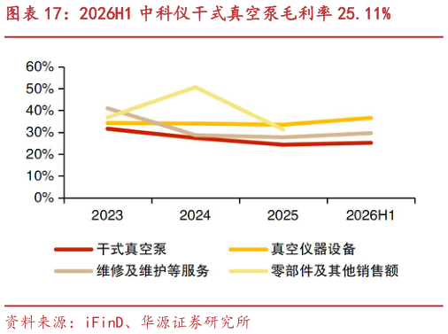 你知道2026H1 中科仪干式真空泵毛利率 25.11%