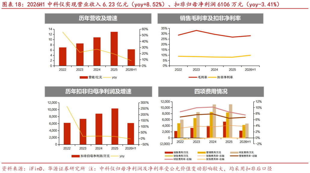 怎样理解2026H1 中科仪实现营业收入 6.23 亿元（yoy8.52%）、扣非归母净利润 6106 万元（yoy-3.41%）