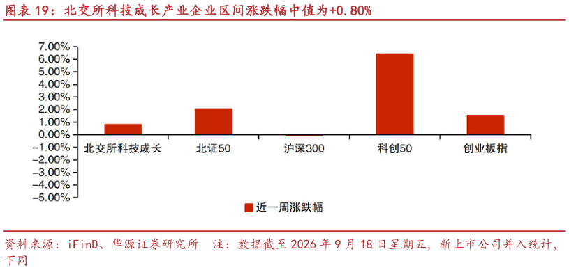 请问一下北交所科技成长产业企业区间涨跌幅中值为0.80%