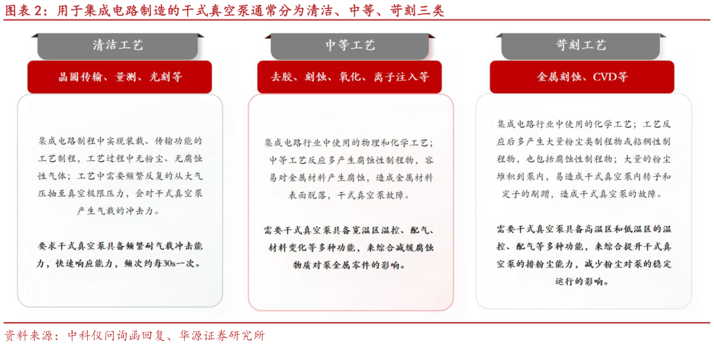 谁知道用于集成电路制造的干式真空泵通常分为清洁、中等、苛刻三类