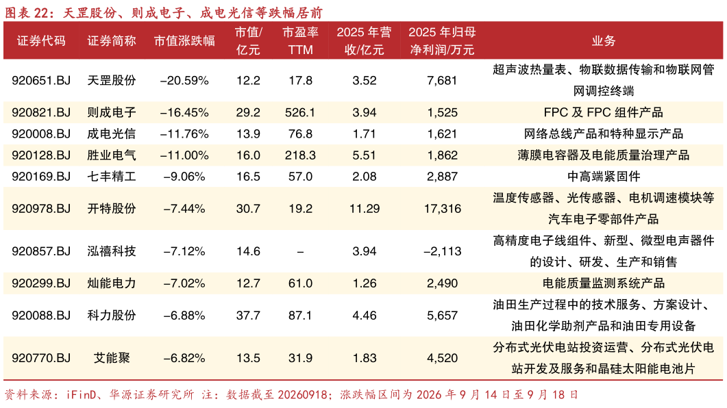 想关注一下天罡股份、则成电子、成电光信等跌幅居前