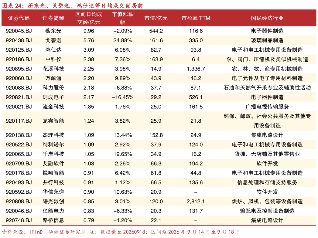 谁能回答蘅东光、戈碧迦、鸿仕达等日均成交额居前