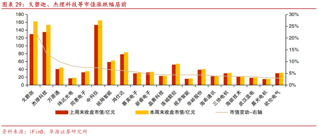 一起讨论下戈碧迦、杰理科技等市值涨跌幅居前