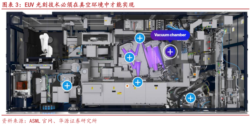 想关注一下EUV 光刻技术必须在真空环境中才能实现