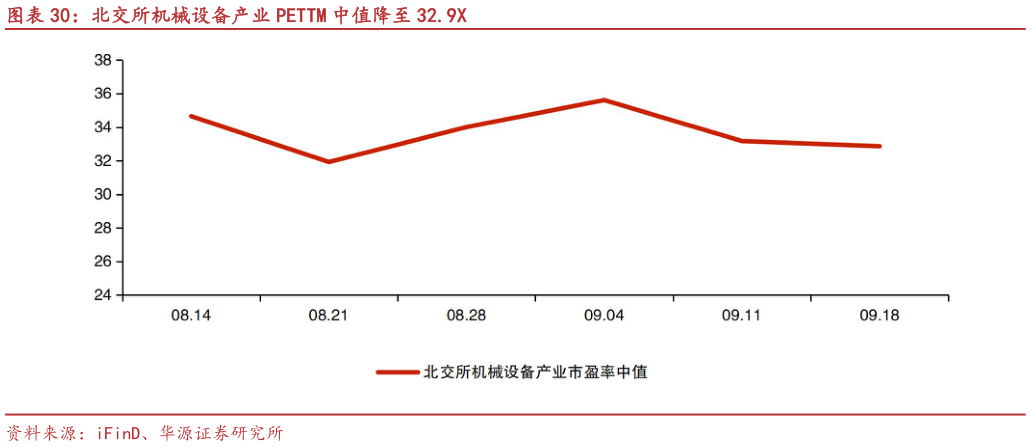 咨询大家北交所机械设备产业 PETTM 中值降至 32.9X