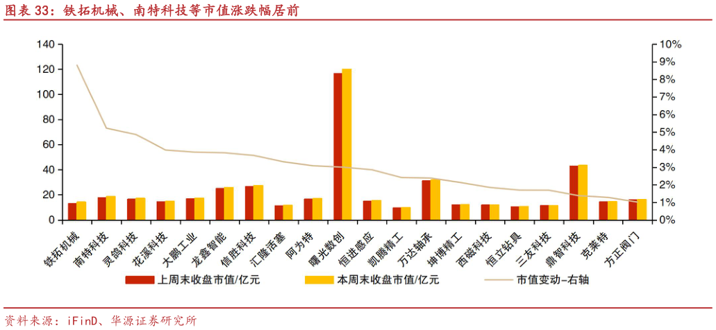 如何解释铁拓机械、南特科技等市值涨跌幅居前